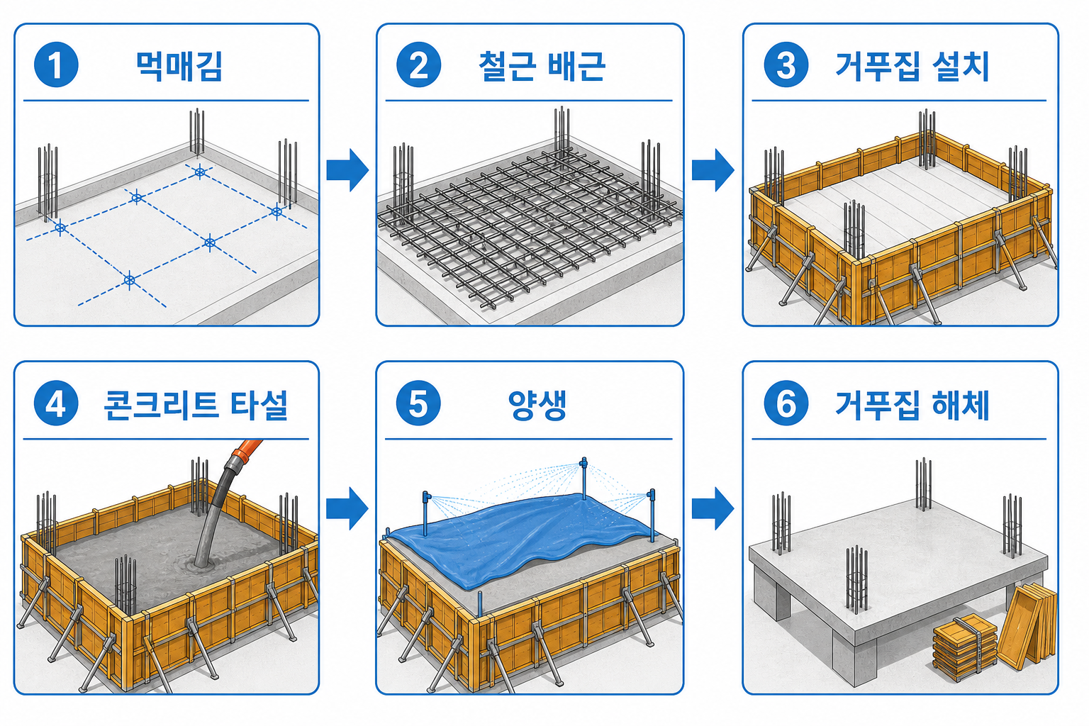 아파트 골조 한 층 사이클 6단계 인포그래픽