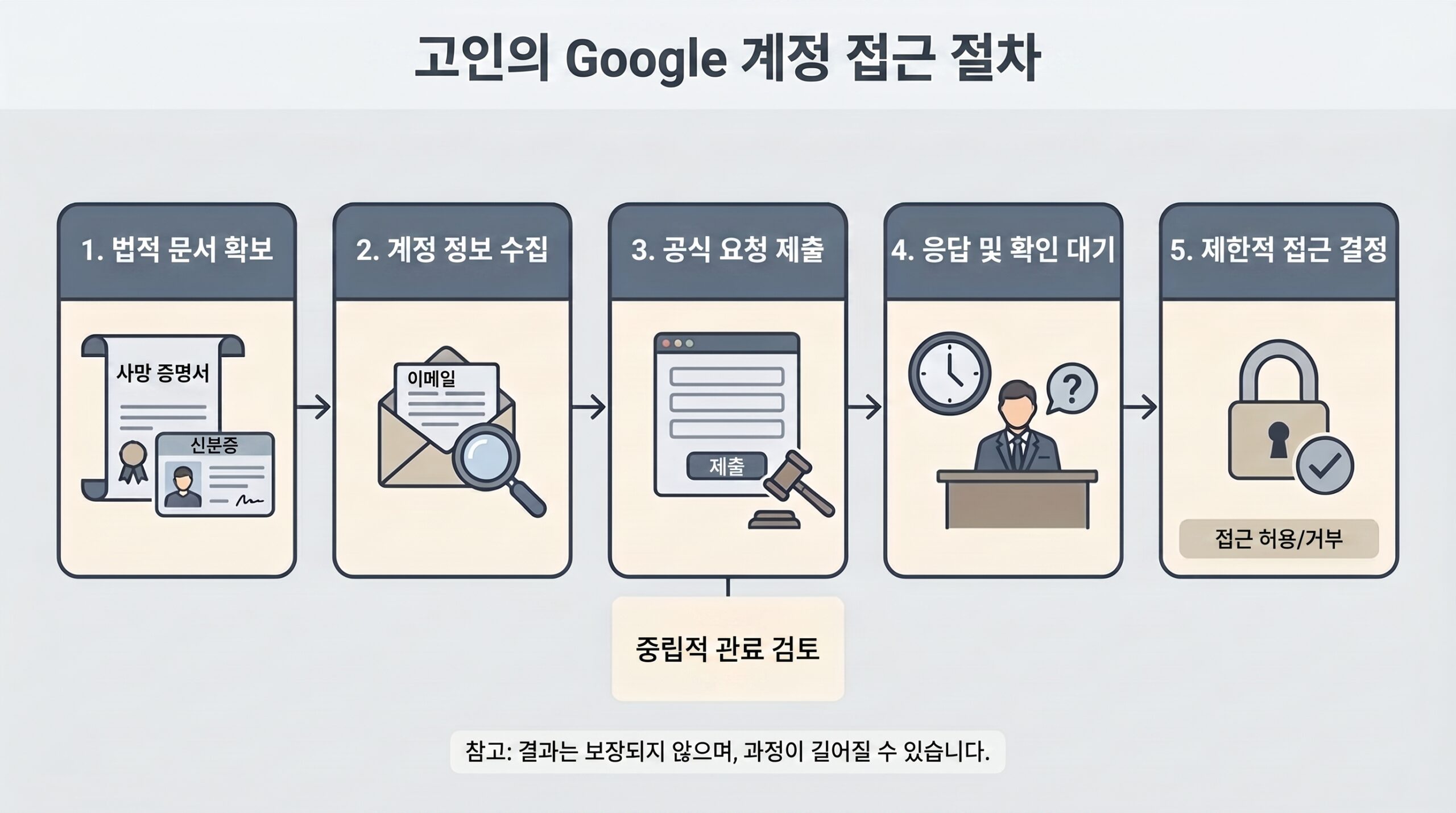 구글 계정 설정을 확인하는 사람