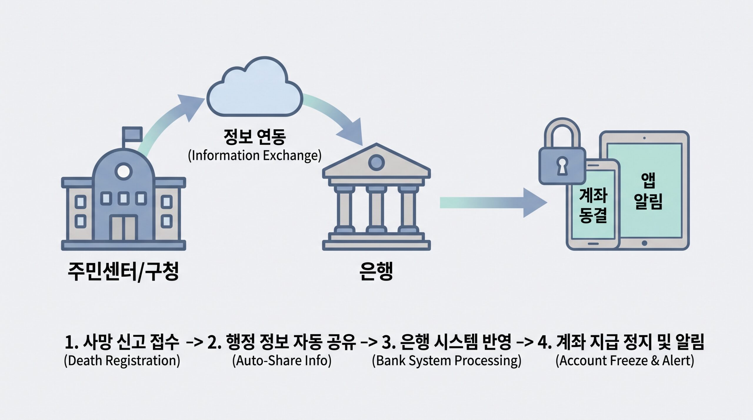 사망신고 후 금융계좌 자동 거래정지 흐름 인포그래픽