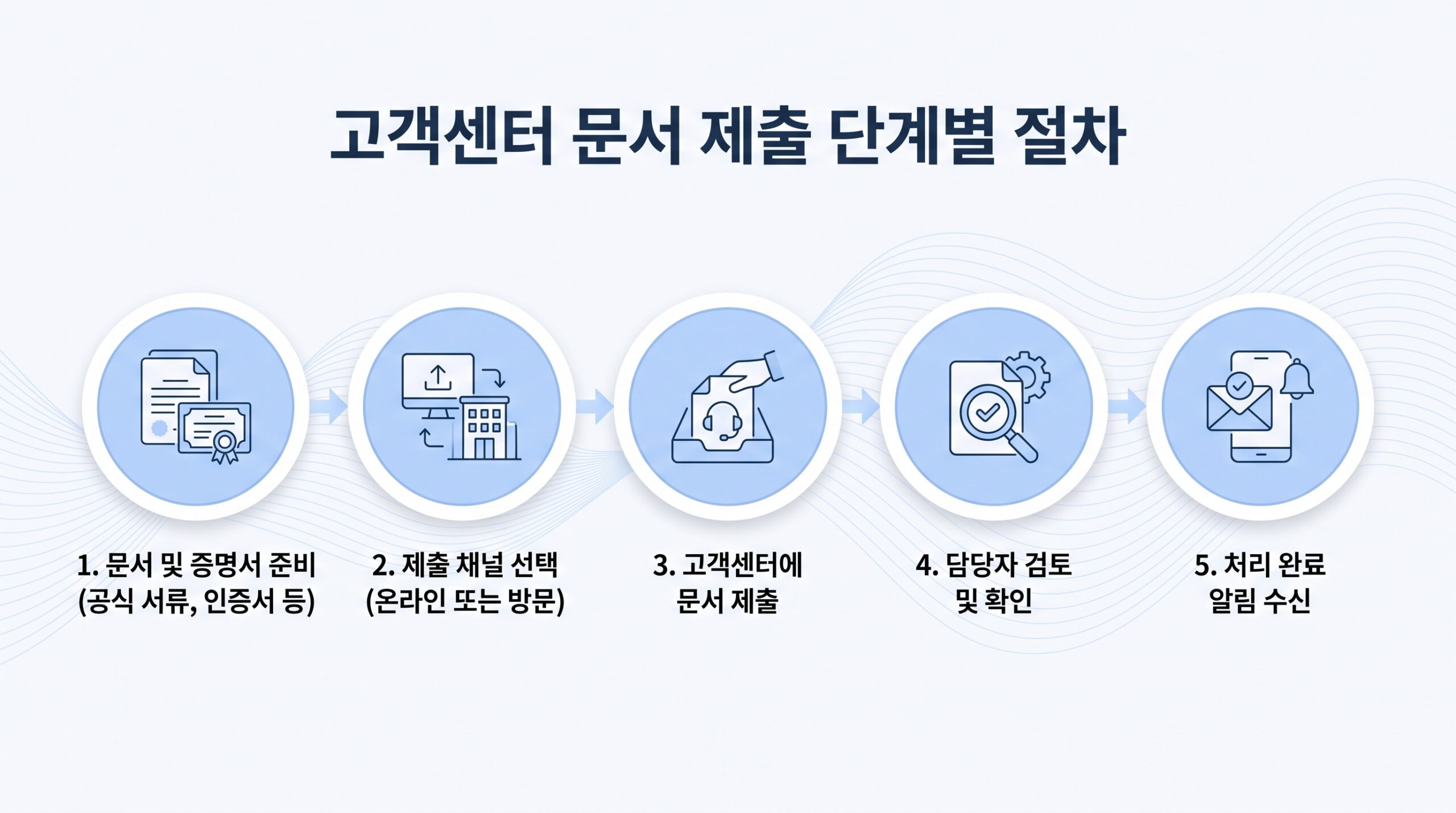 카카오 고인 계정 유족 신청 서류 제출 절차 인포그래픽