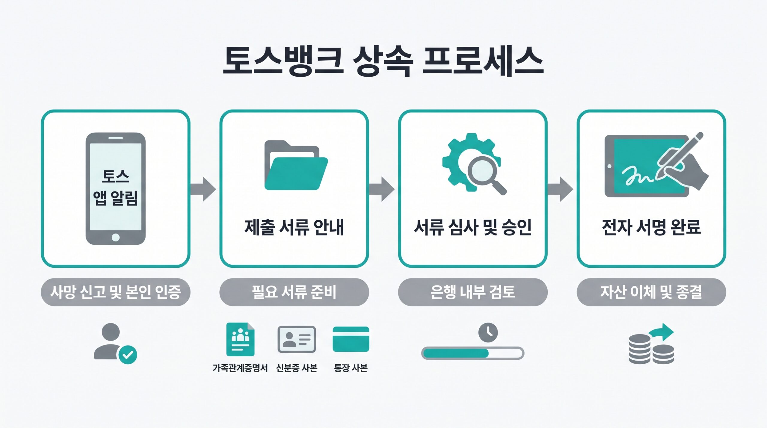 토스뱅크 상속 처리 단계별 절차 안내