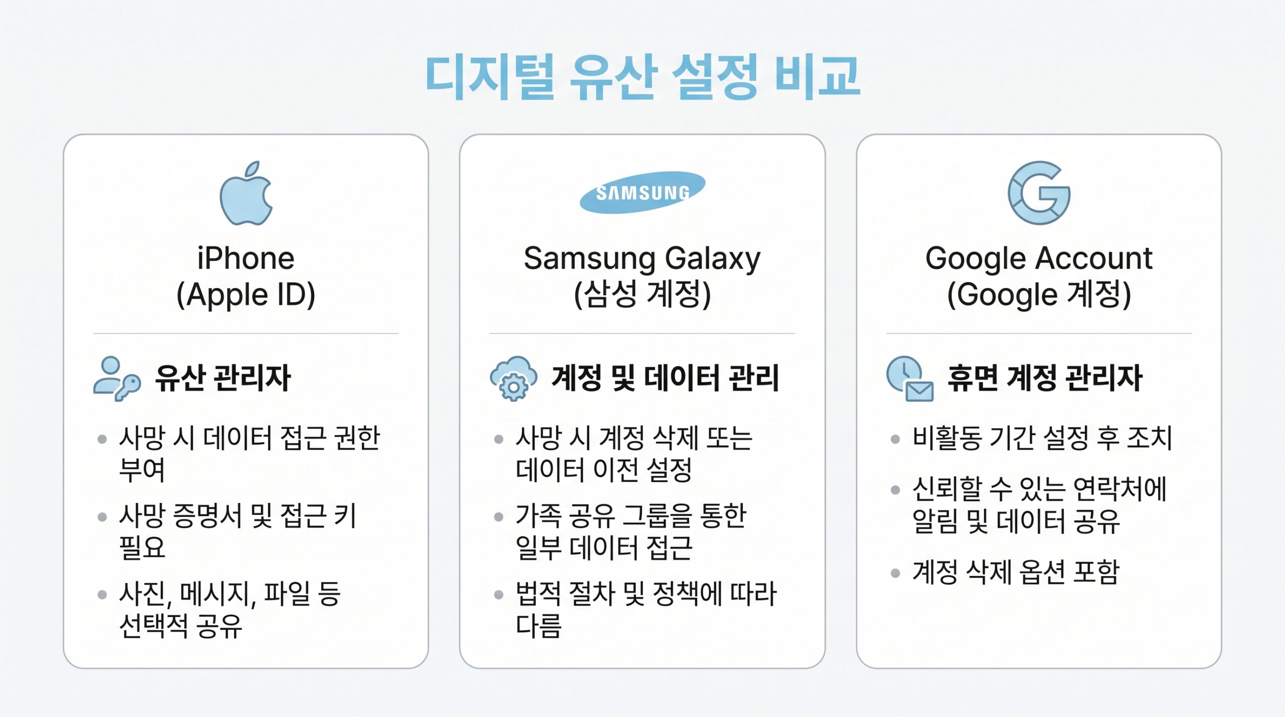 아이폰 갤럭시 구글 디지털 유산 설정 비교 인포그래픽