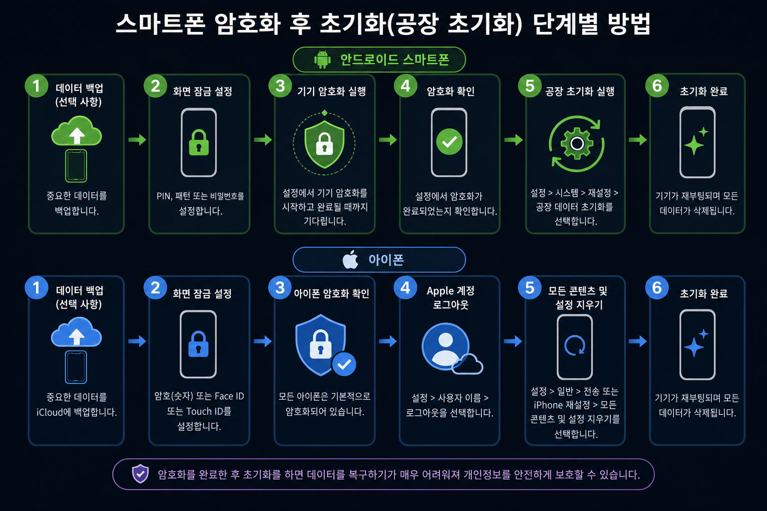 스마트폰 암호화 후 공장 초기화 순서도