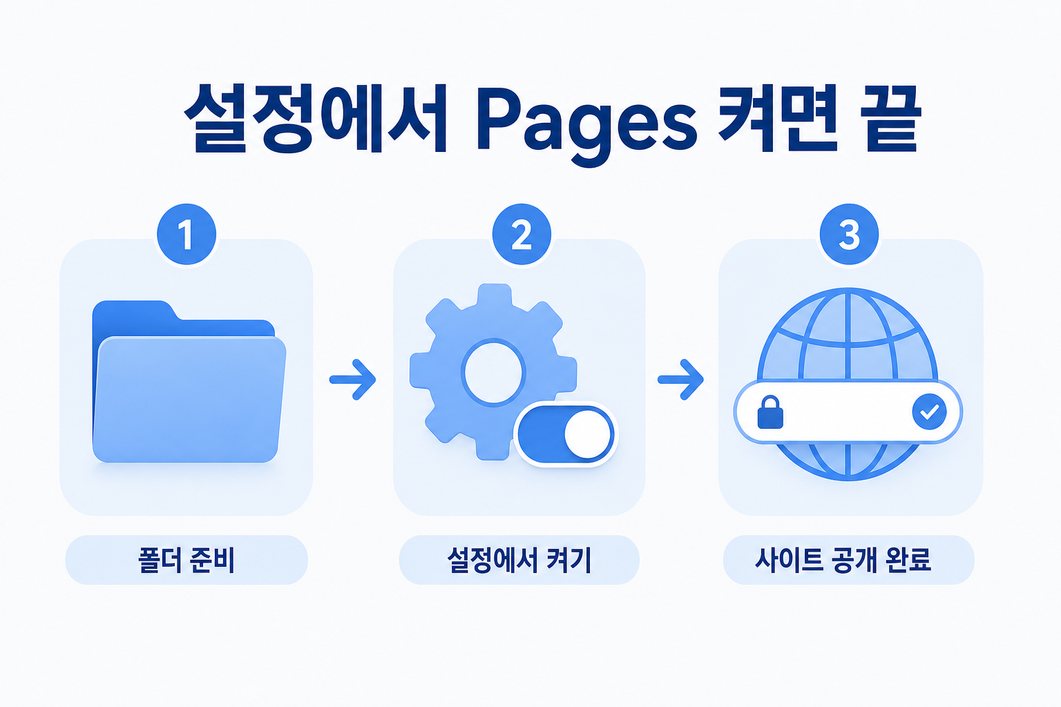 깃허브 페이지 무료 배포 설정 3단계를 보여주는 안내 그림