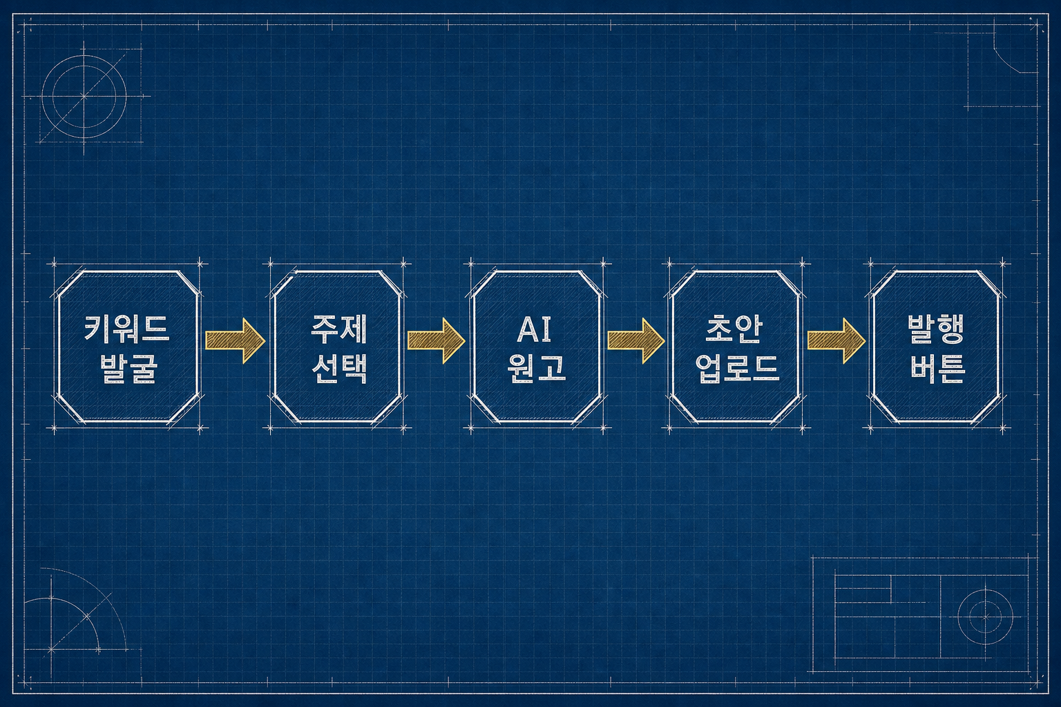 블로그 자동화 프로그램의 작업 흐름 개념도