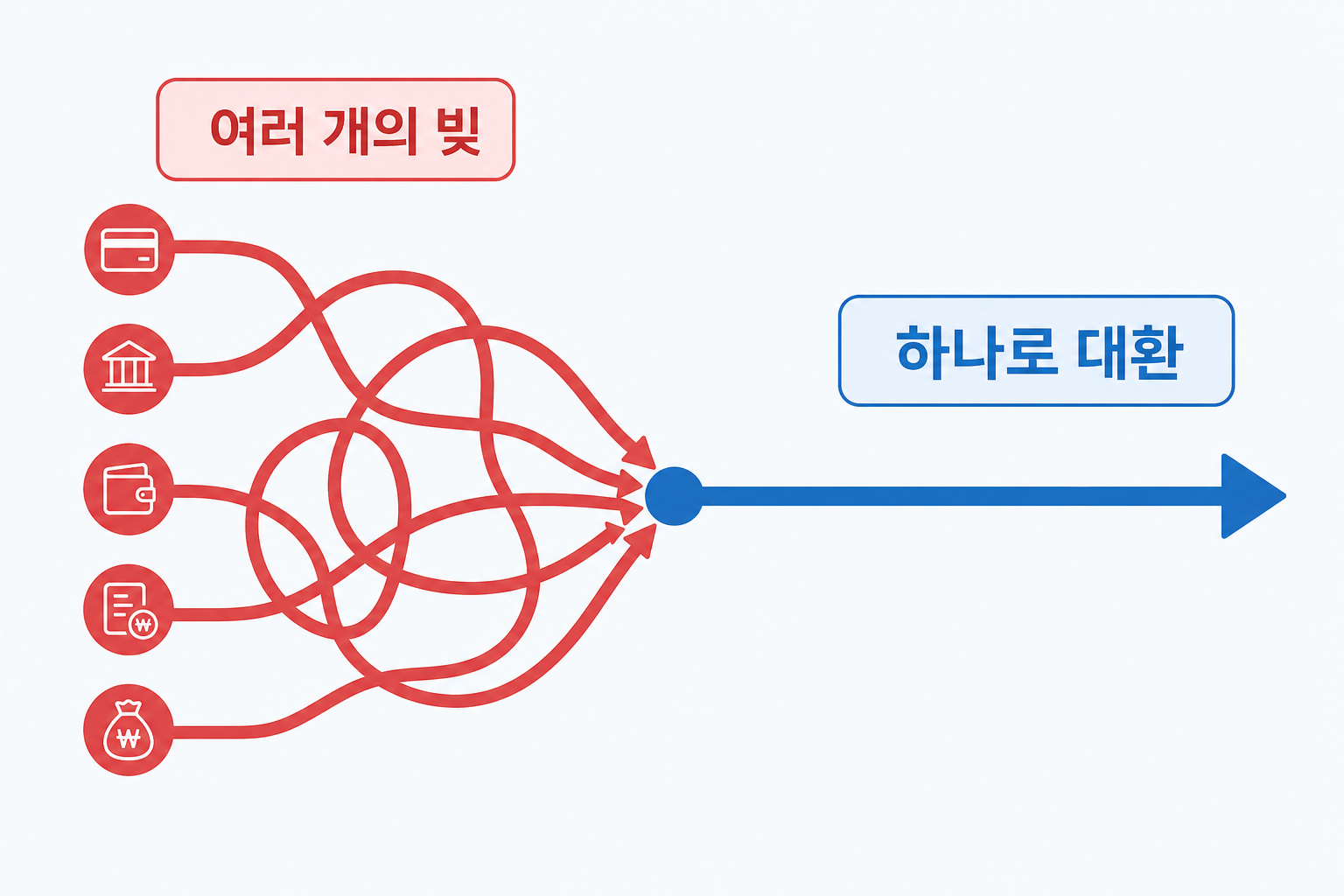 여러 개의 고금리 대출을 하나로 합치는 대환 개념도